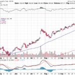 Moody’s Corporation 【MCO】投資情報： 2017年10月10日