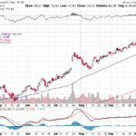 Moody’s Corporation 【MCO】投資情報： 2017年10月11日