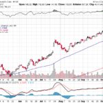 Moody’s Corporation 【MCO】投資情報： 2017年10月12日