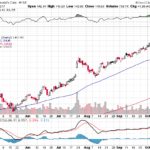 Moody’s Corporation 【MCO】投資情報： 2017年10月13日