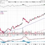 Moody’s Corporation 【MCO】投資情報： 2017年10月14日