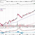 Moody’s Corporation 【MCO】投資情報： 2017年10月17日