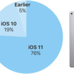 iOS 11は現在、76％のiOSデバイスにインストール、Android 8はAndroidデバイスの4.6％のみ