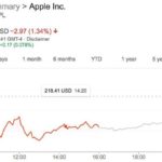 新型iPhone発表前に、Apple株価「AAPL」は2％の急落下！理由は？