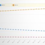 iOS 12のインストール率は75％を超え、iOS 11のアップグレード率を上回る